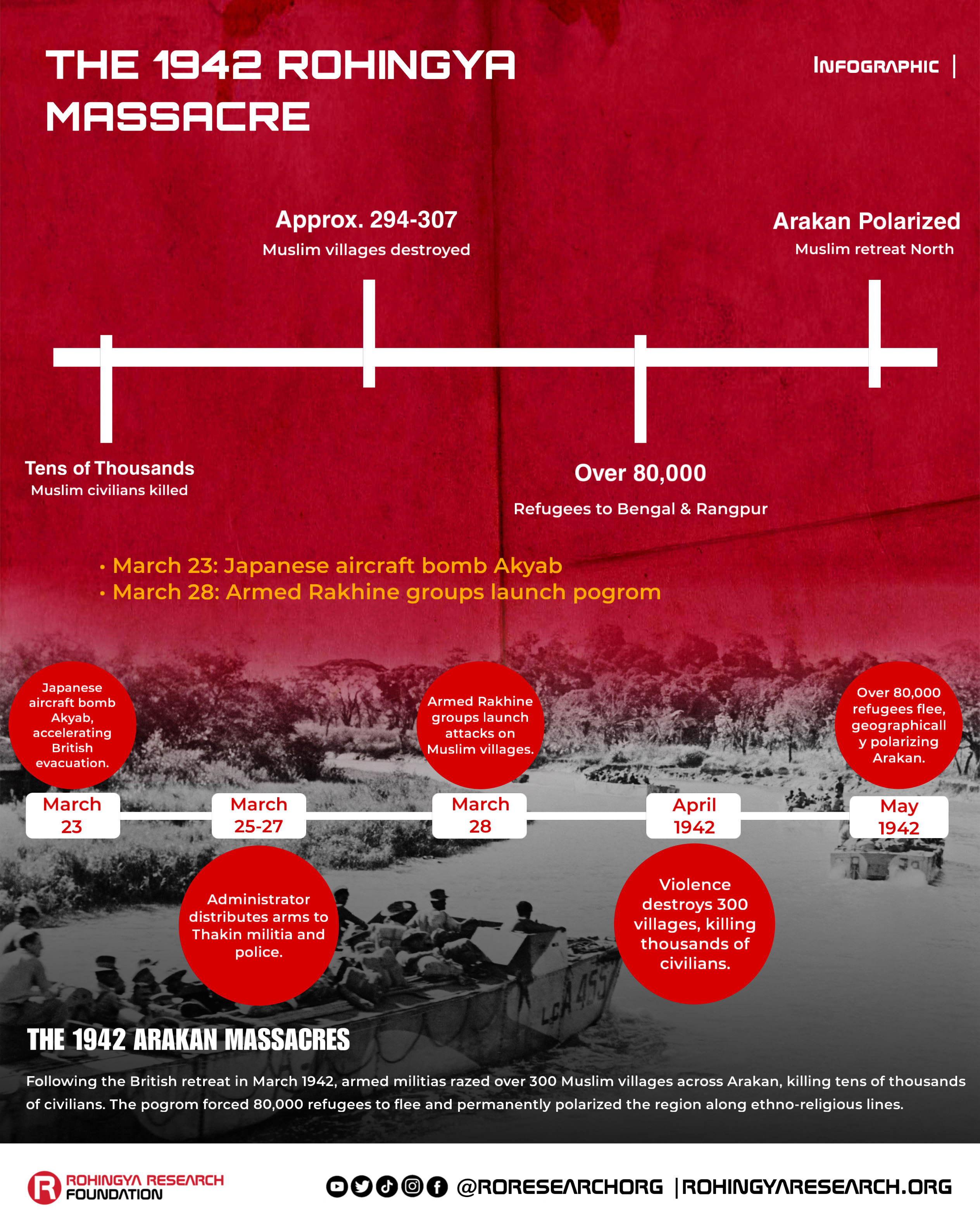 The 1942 Rohingya massacre
